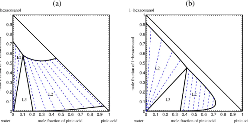 Fig. 6. Construction of the phase diagram for the system water/1-hexacosanol(X5)/pinic acid(X7) at 298.15 K with two different sets of UNIFAC parameters: (a) UNIFAC-Peng parameters, (b) UNIFAC-LL parameters.