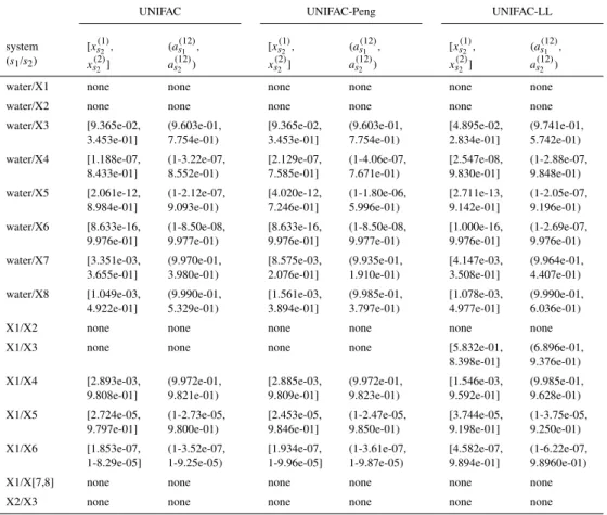 Table 3. Two-phase equilibrium solutions for binary systems.