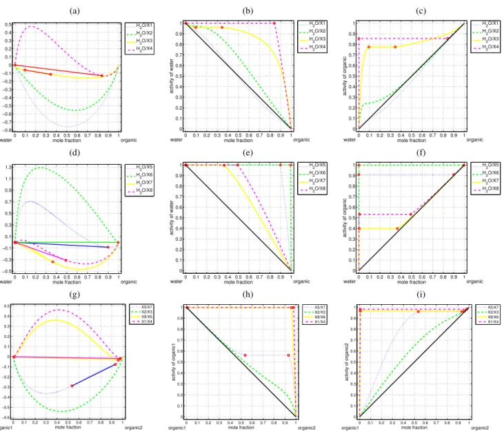 Fig. 1. Normalized GFE curves for all water/organic systems and two selected organic systems s 1 /s 2 , and their respective activities