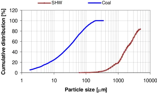 Figure 3. Cumulative particle size distribution 