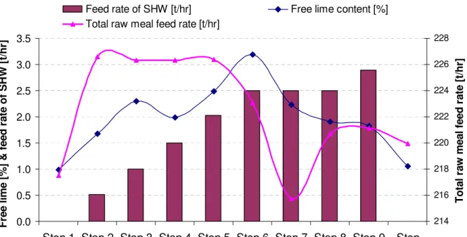 Figure 5. Free lime content of clinker variation according to feeding rate of SHW 