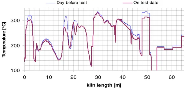 Figure 8. Average kiln shell temperature data for the test date and for the day before test 