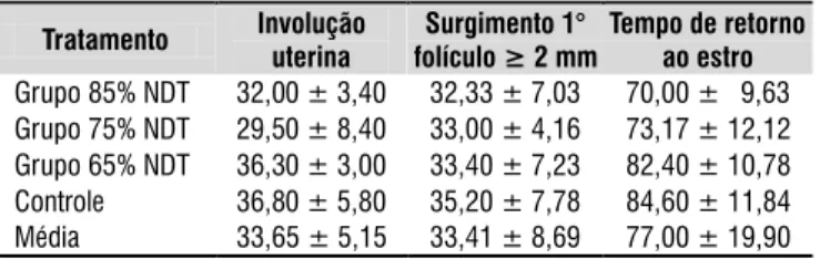 Tabela 4. Períodos médios (± desvio padrão), em  dias, para a ocorrência da involução uterina para o  surgimento do 1° folículo ≥ 2 mm e para o momento  de retorno ao estro em cabras leiteiras