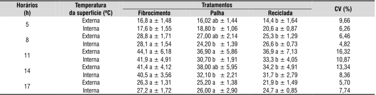 Tabela 1. Valores médios, desvio padrão e coeiciente de variação da temperatura das superfícies externa e interna  da cobertura dos abrigos individuais nos horários de registro das imagens termográicas