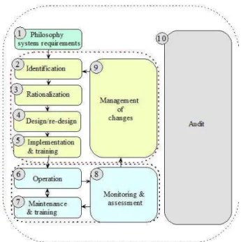 Fig. 12 Alarm management life cycle stages  Fig. 13 shows a control room where alarm system and  a  great  deal  of  data  have  been  analyzed  to  determine  the performance level of the power plant