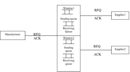 Fig 2: E-supply chain using M/M/1 queue.