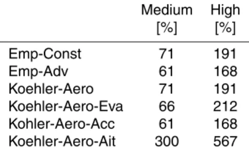 Table 1. Percent change in cloud droplet number concentration (compared to simulation with low aerosol concentration) for the di ff erent sensitivity simulations.