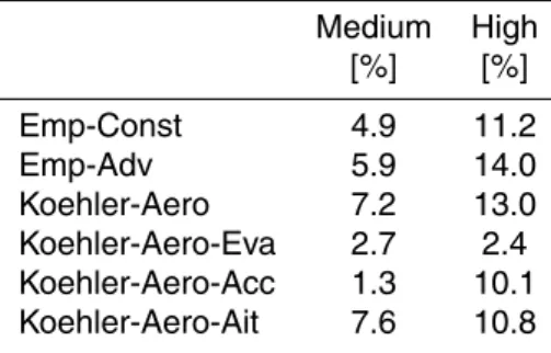 Table 2. Percent change in updraft (compared to simulation with low aerosol concentration) for the di ff erent sensitivity simulations.