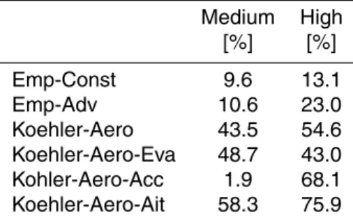 Table 3. Percent change in cloud water (compared to simulation with low aerosol concentration) for the di ff erent sensitivity simulations.