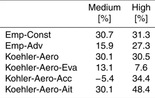 Table 4. Percent change in graupel (compared to simulation with low aerosol concentration) for the di ff erent sensitivity simulations.