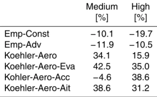 Table 5. Percent change in rain water (compared to simulation with low aerosol concentration) at model level 1 for the di ff erent sensitivity simulations.