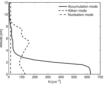 Fig. 1. Vertical profiles of initial aerosol number concentrations (high aerosol concentration case).