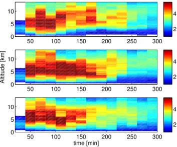 Fig. 2. Horizontally averaged vertical wind speed (≥1 ms − 1 ) during the 5-h simulation using high aerosol concentrations