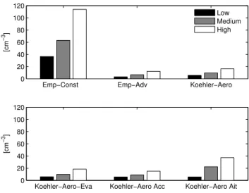 Fig. 3. Domain- and time-averaged cloud droplet number concentration after 3 h of simulation.