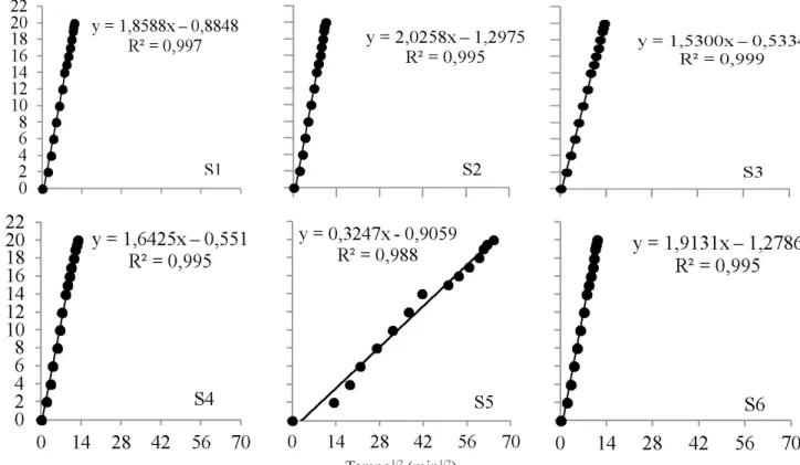 Tabela 3. Ajuste do modelo proposto aos dados de  umidade volumétrica (q) em função de lambda (l)  para os diferentes substratos estudados