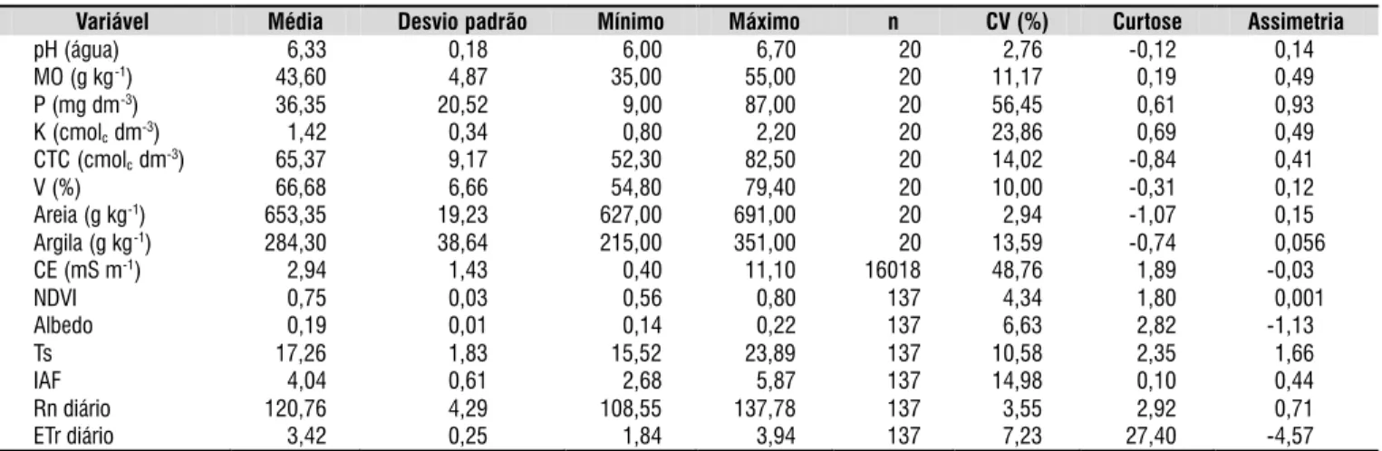 Tabela 1. Estatísticas descritivas para atributos químicos e granulométricos do solo (pH, MO, P, K, CTC, V%, areia e  argila), condutividade elétrica do solo (CE) e atributos biofísicos de superfície da imagem de satélite (NDVI, Albedo,  Ts, IAF, Rn diário