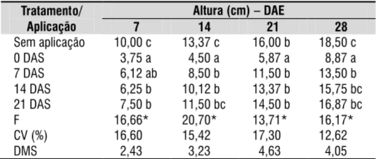 Tabela 2.  Efeito de época de aplicação do halosufuron- halosufuron-methyl sobre a altura do algodoeiro semeado em solo  arenoso aos 7, 14, 21 e 28 dias após a emergência