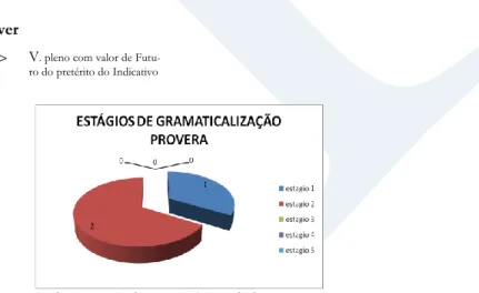 Gráfico 5: Estágio de gramaticalização da forma provera 
