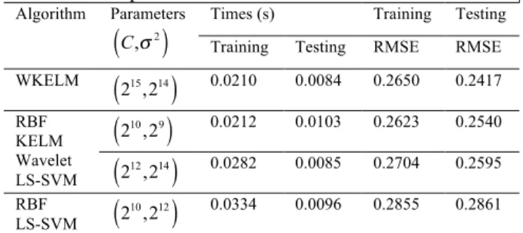 Table  2  implies  that  WKELM  is  relatively  more  accurate  in  prediction  and  efficient  in  calculating