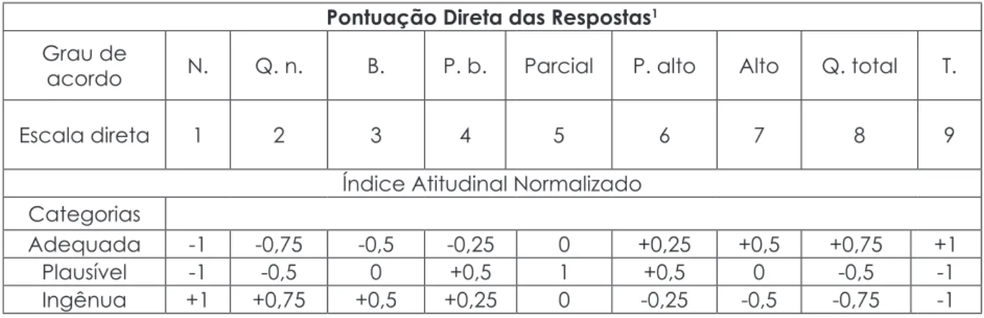Tabela 1. Correspondência entre a pontuação das respostas e o índice atitudinal normalizado.