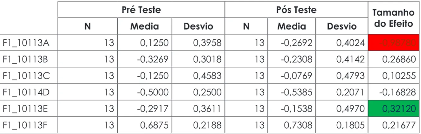 Tabela 3. Questão F1_10113 – COCTS.