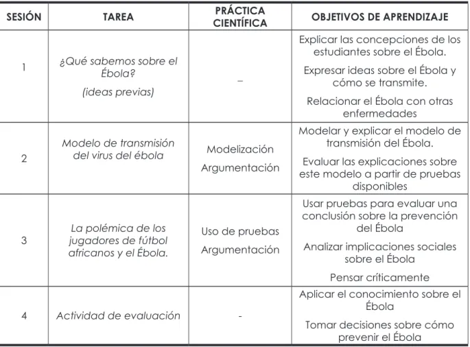 Tabla 1. Secuencia de actividades sobre el Ébola.  