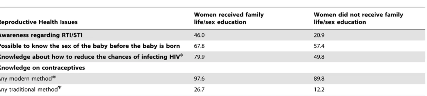 Table 5. Perceptions of Youth regarding Family Life Education (percentages).