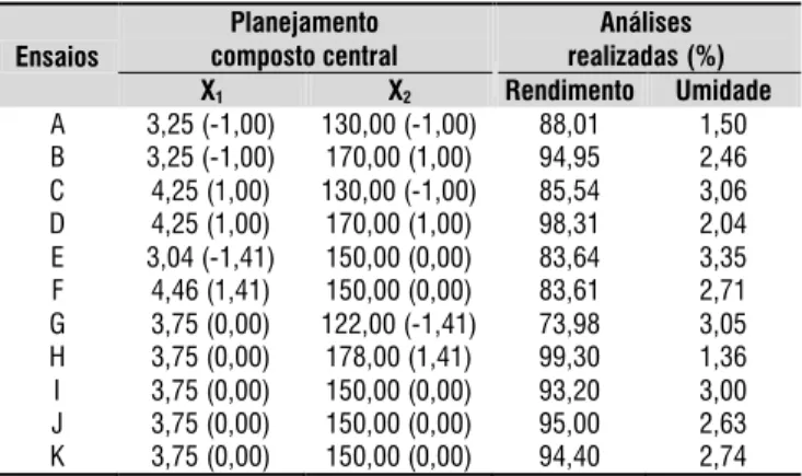 Tabela 3. Efeito  estimado,  erro  puro,  coeiciente  t,  grau de signiicância estatística (p) para os fatores do  modelo codiicado para rendimento