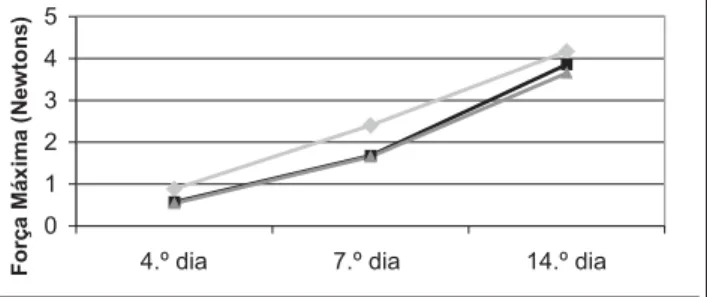 Figura 2 - Gráfico demonstrativo das densidades de colágeno I, III e total (somatória de I e III) nos 3 tempos e nos 3 grupos.
