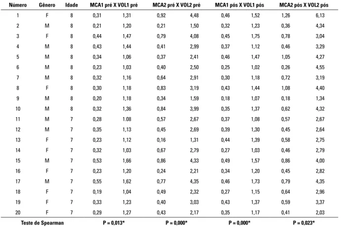 Tabela 3 - MCA1, MCA2, VOL1 e VOL2,  à direita, pré e pós-disjunção maxilar, análise estatística dos dados de acordo com o teste  de Spearman e resultados estatísticos.