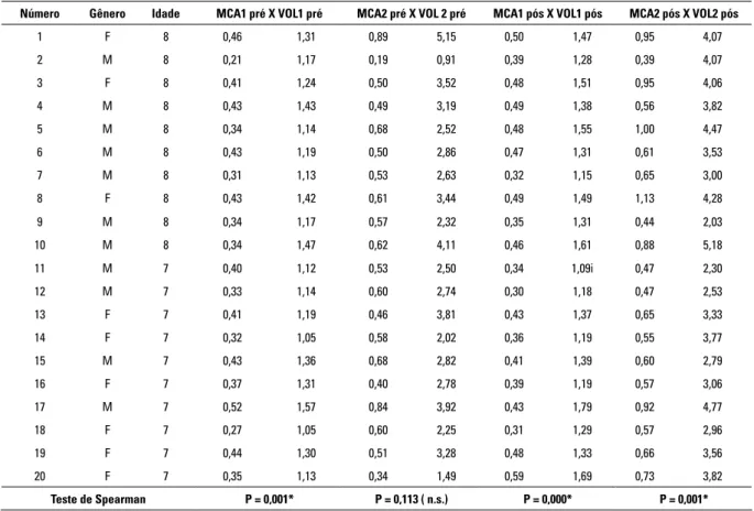Tabela 4 - MCA1, MCA2, VOL1 e VOL2,  à esquerda, pré e pós-disjunção maxilar, análise estatísitica dos dados de acordo com o  teste de Spearman e resultados estatísticos.