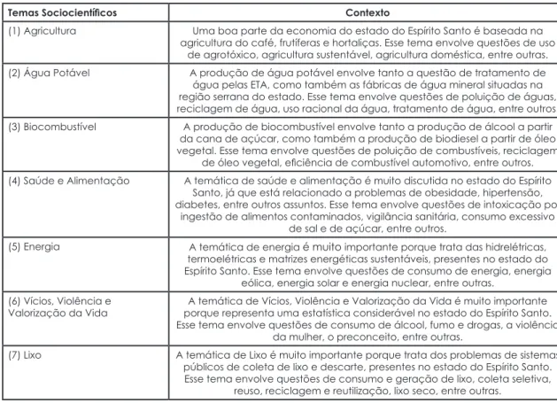 Tabela 5. Os temas sociocientíficos utilizados no programa de formação continuada de professores de  ciências da natureza do estado do Espírito Santo.