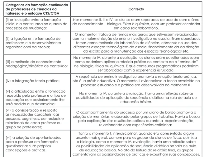Tabela 6. Relação entre o programa de formação continuada e o enfoque CTS/CTSA, baseado em Vieira,  Tenreiro-Vieira &amp; Martins (2011)