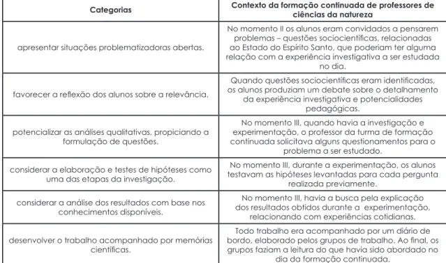 Tabela 4. Relação entre o programa de formação continuada e a perspectiva do ensino investigativo,  baseado em Gil &amp; Castro (1996)