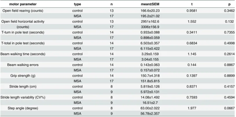 Table 1. Motor analysis of MSA versus age-matched control mice.