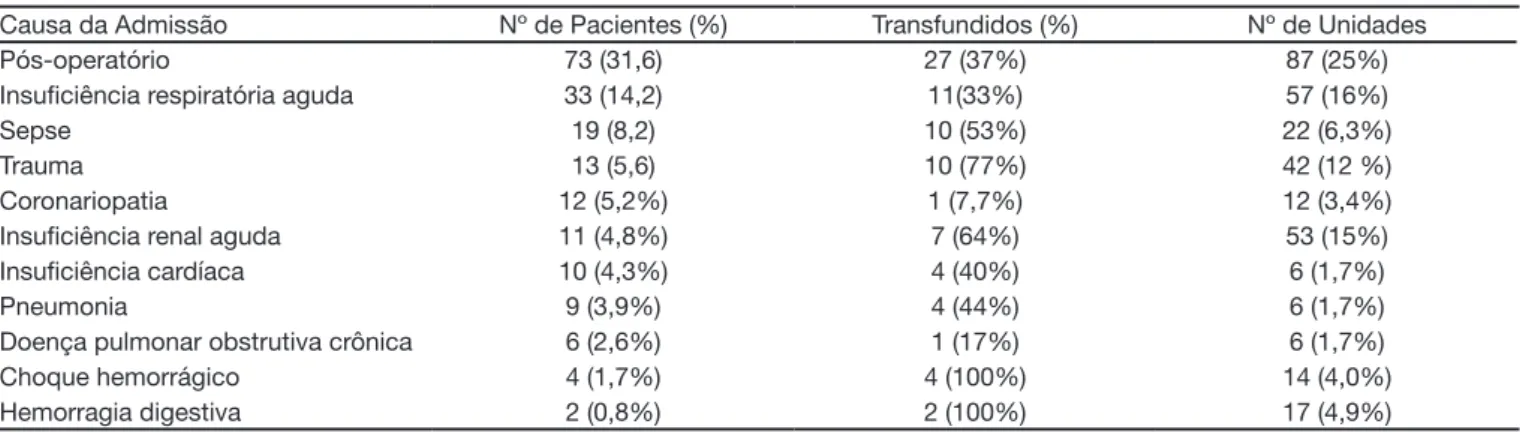 Tabela 2 – Distribuição dos Diagnósticos de Admissão e Correlação com a Necessidade de Transfusão e Quantidade de Unidades de  Concentrados de Hemácias.