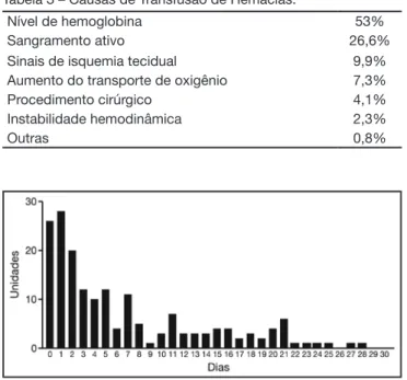 Figura 2 – Distribuição das Transfusões de Hemácias (unidades)  durante 28 Dias. 