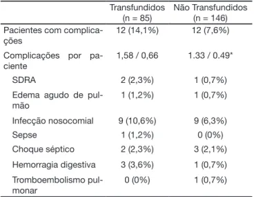 Tabela  5  –  Complicações  em  Pacientes  Transfundidos  e  não  Transfundidos. Transfundidos (n = 85) Não Transfundidos(n = 146) Pacientes com 