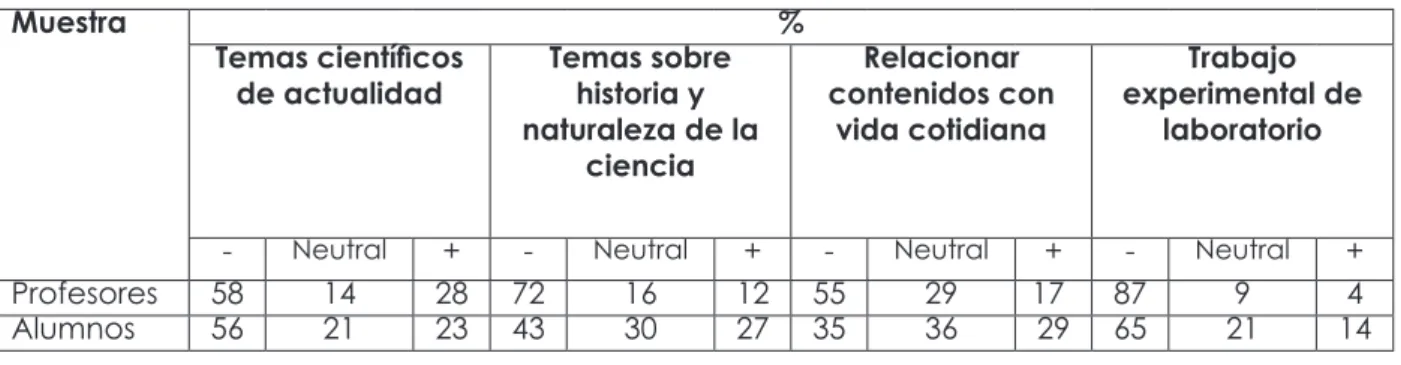 Tabla 2. Percepciones sobre el efecto positivo (+) o negativo (-) de las pruebas en la inclusión de  planteamientos Ciencia-Tecnología-Sociedad en 2º de Bachillerato.