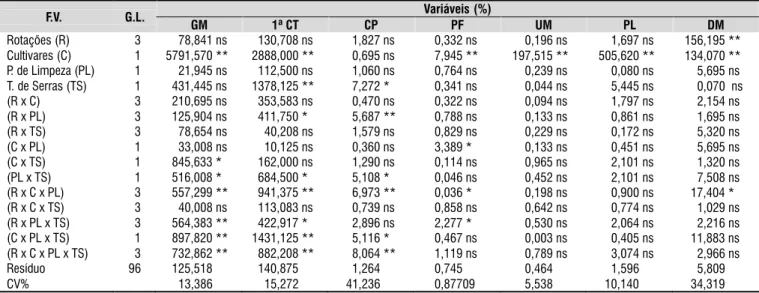 Tabela 1. Resumo da análise de variância para as variáveis: germinação (GM), primeira contagem (1ª CT), comprimento  de plântula (CP), pureza física (PF), umidade (UM), percentagem de línter (PL) e danos mecânicos (DM)
