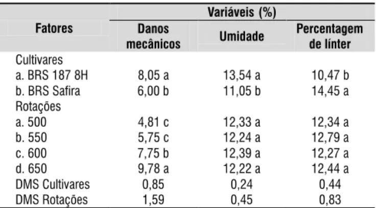 Tabela 2. Valores médios da germinação (%) para as interações cultivares com tipos de serras e processos de  limpezas com tipos de serras; comprimento de plântulas (%) para as interações rotações com processos de limpezas  e processos de limpezas com tipos