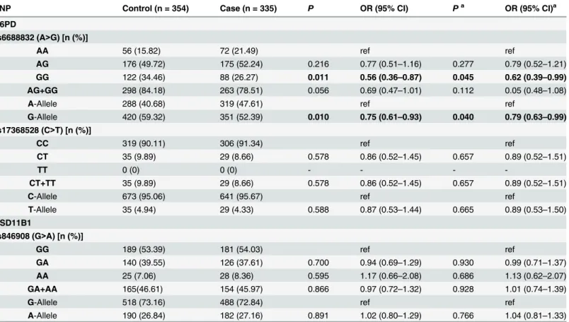 Table 1. Genotype distribution of H6PD and HSD11B1 in women with PCOS and controls.