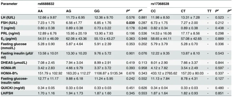 Table 2. Clinical characteristics in PCOS women according to different genotypes of H6PD .