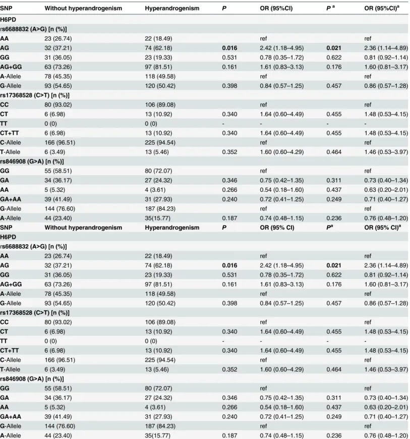Table 4. Distribution of four SNPs in PCOS patients with hyperandrogenemia and without hyperandrogenemia.
