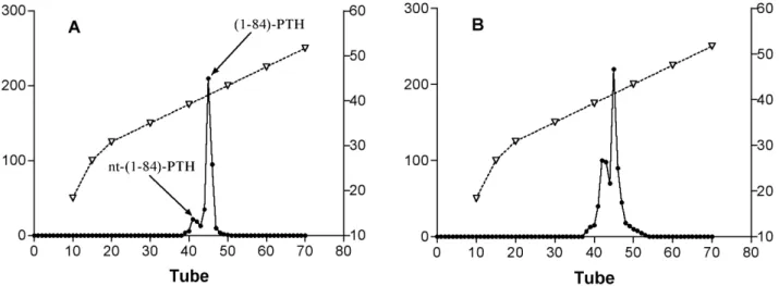 Figure 2. Elution profiles obtained by HPLC for serum from a patient with primary hyperparathyroidism (A) and hyperparathy- hyperparathy-roidism secondary to chronic renal failure (B)