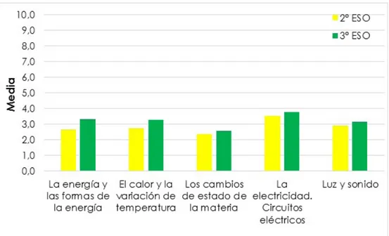 Figura 4. Frecuencia media de las emociones negativas experimentadas por los alumnos hacia los contenidos  del Bloque II: Energía y Electricidad.