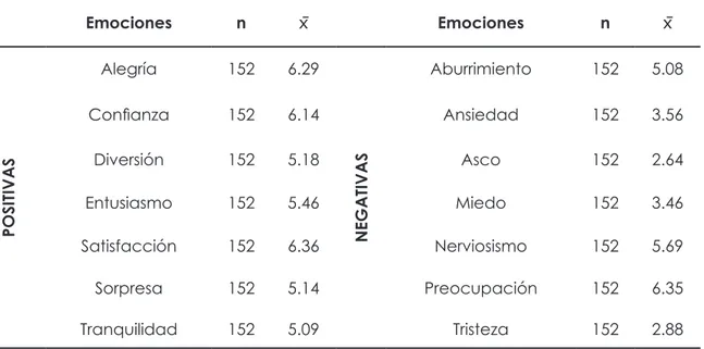 Tabla 6. Estadísticos descriptivos en función de las emociones experimentadas por los alumnos de 3º de ESO  en el aprendizaje de Física y Química.
