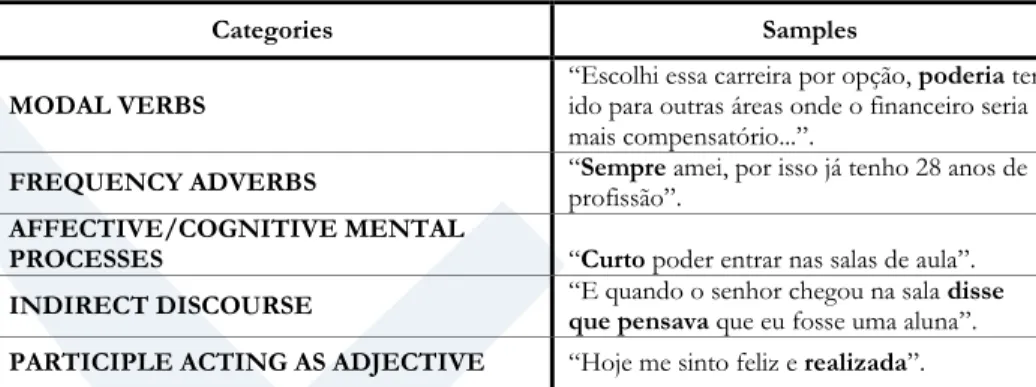 Table 3 - Categories of Modality (FAIRCLOUGH, 2003: 170-173) 