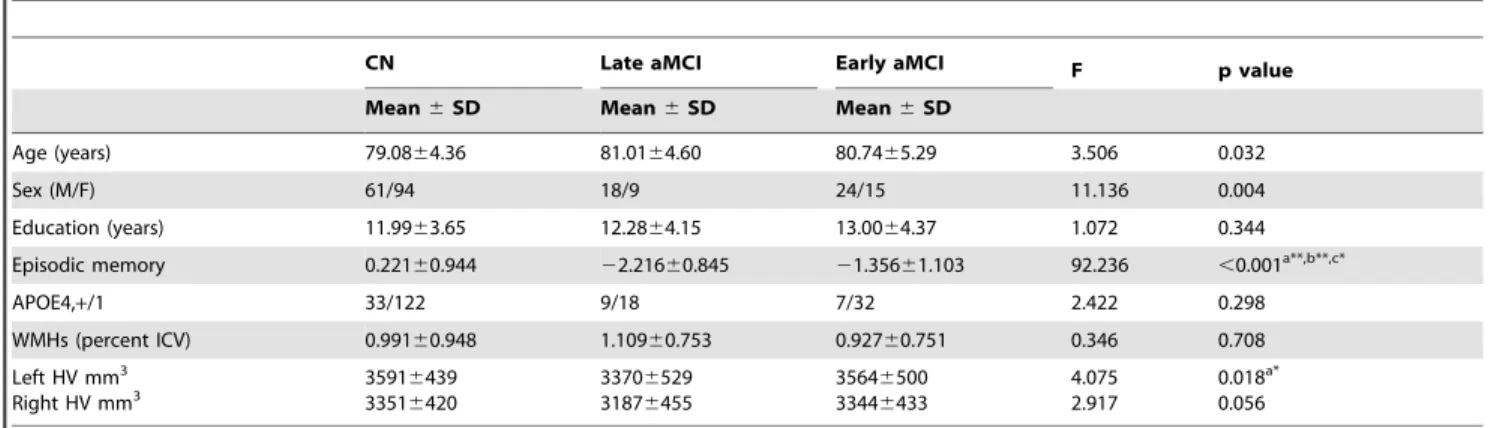Table 1. Demographic and cognitive profiles of the study participants.