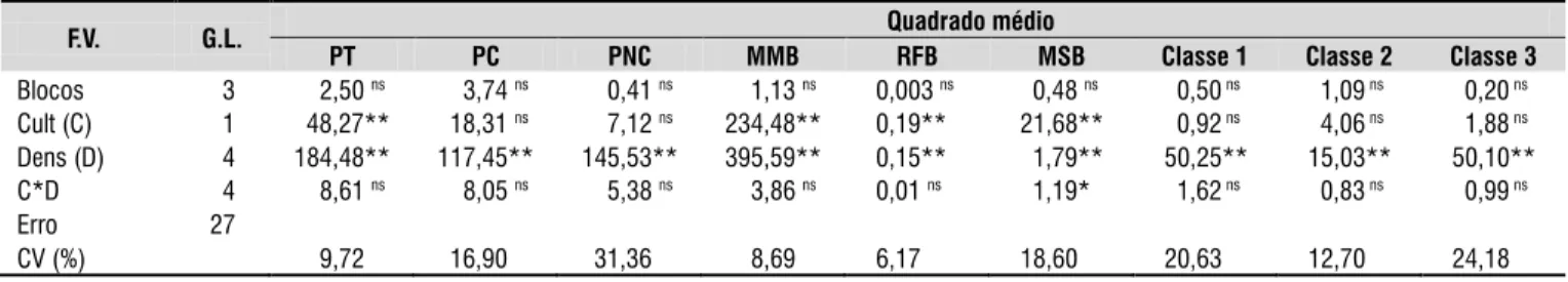 Tabela 1. Resumo da análise de variância para produtividade total (PT), produtividade comercial (PC), produtividade  não comercial (PNC), massa média de bulbo (MMB), relação de formato do bulbo (RFB), massa seca de bulbo (MSB)  e para porcentagem de bulbos